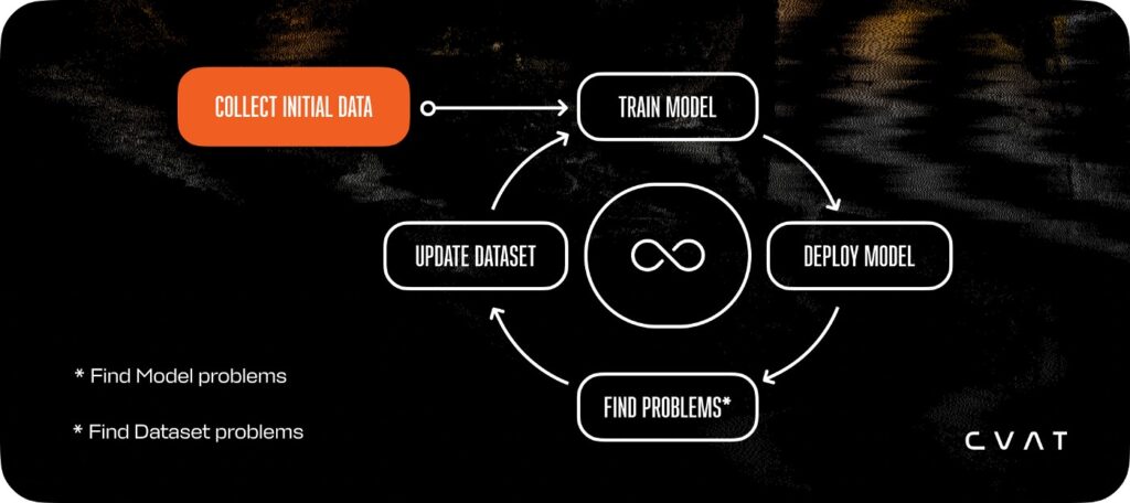 Data Loop iterative model improvement process 