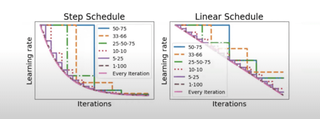 step schedule vs linear schedule example