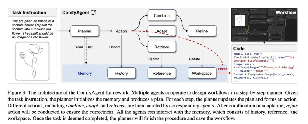 ComfyAgent multi-agent workflow CVPR 2025 — cvpr deadline 2025 innovation