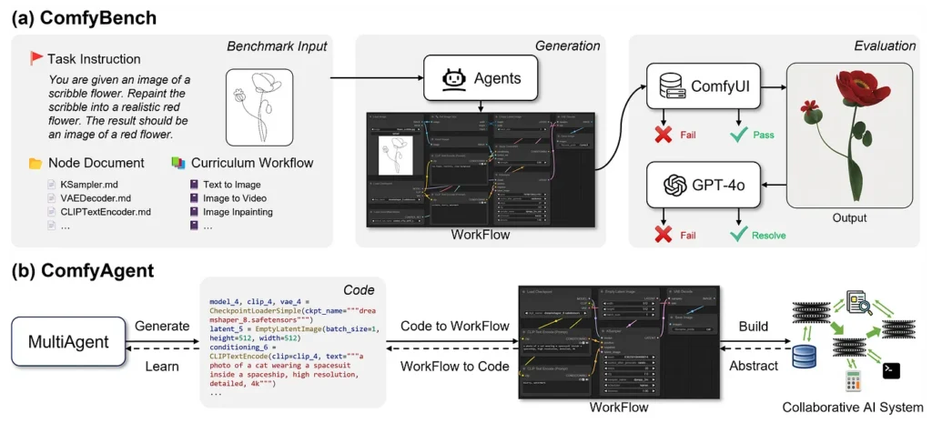 ComfyBench framework CVPR 2025 deadline demonstration of ai agents